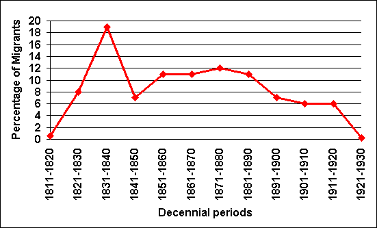 Graph showing decennial migration from Cornwall to Latin Ameirca
