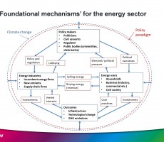 Presentation: Varieties of capitalism and the politics of sustainable energy transitions