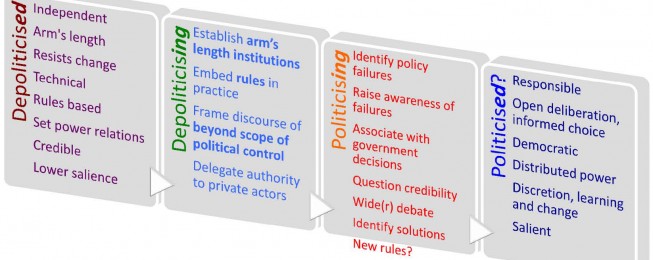 Presentation: Comparative (De)politicisations: Motivations, Rules and Contestations