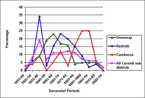 Graph showing decennial migration from the top 3 Cornish sub-registration districts
