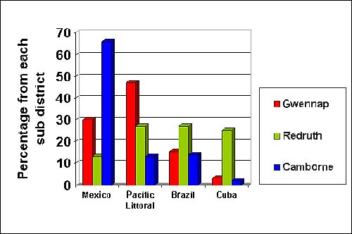 Graph showing percentage of migrants from the top three sub-registration districts to the top 4 destination regions