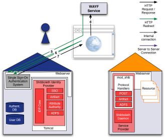 Authentication at Home Organization