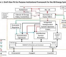 Briefing: Draft Fit-for-Purpose Institutional Framework for the GB Energy System