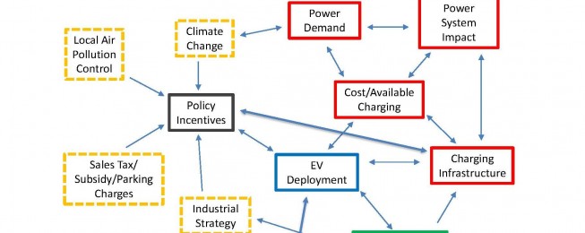 Presentation: Innovation & governance to enable a high penetration of electric vehicles